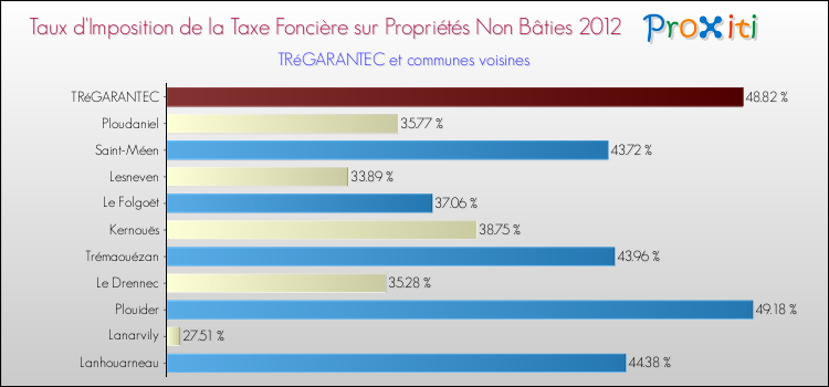 Taux d'imposition de la taxe foncière sur les immeubles et terrains non batis 2012 pour TRéGARANTEC et les communes proches Comparaison des taux d'imposition de la taxe foncière sur les immeubles et terrains non batis 2012 pour TRéGARANTEC et les communes voisines