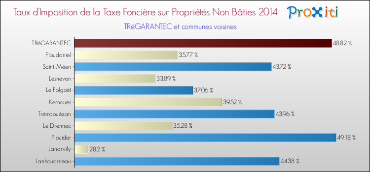 Taux d'imposition de la taxe foncière sur les immeubles et terrains non batis 2014 pour TRéGARANTEC et les communes proches Comparaison des taux d'imposition de la taxe foncière sur les immeubles et terrains non batis 2014 pour TRéGARANTEC et les communes voisines