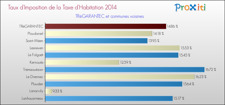 Taux d'imposition de la taxe d'habitation 2014 pour TRéGARANTEC et les communes proches Comparaison des taux d'imposition de la taxe d'habitation 2014 pour TRéGARANTEC et les communes voisines