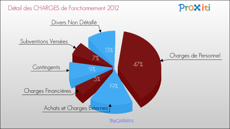 Décomposition des Charges de Fonctionnement 2012 de la commune de TRéGARVAN Charges de Fonctionnement 2012 pour la commune de TRéGARVAN