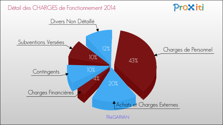 Décomposition des Charges de Fonctionnement 2014 de la commune de TRéGARVAN Charges de Fonctionnement 2014 pour la commune de TRéGARVAN