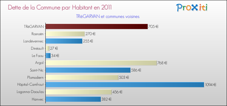 Dette par habitant de la commune en 2011 pour TRéGARVAN et les communes proches Comparaison de la dette par habitant de la commune en 2011 pour TRéGARVAN et les communes voisines