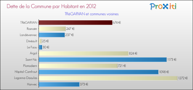 Dette par habitant de la commune en 2012 pour TRéGARVAN et les communes proches Comparaison de la dette par habitant de la commune en 2012 pour TRéGARVAN et les communes voisines