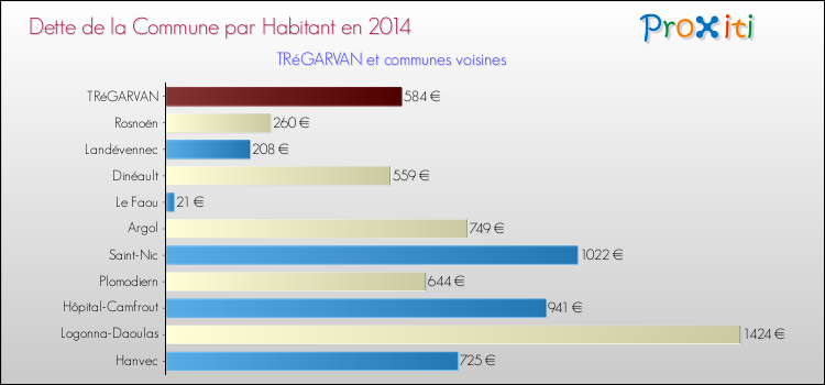 Dette par habitant de la commune en 2014 pour TRéGARVAN et les communes proches Comparaison de la dette par habitant de la commune en 2014 pour TRéGARVAN et les communes voisines
