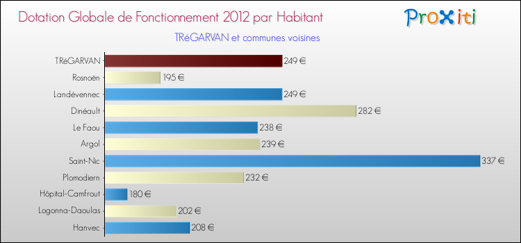 Montant des dotations globales de fonctionnement DGF par Habitant pour TRéGARVAN et les communes proches Comparaison des des dotations globales de fonctionnement DGF par habitant pour TRéGARVAN et les communes voisines