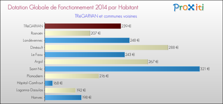 Montant des dotations globales de fonctionnement DGF par Habitant pour TRéGARVAN et les communes proches en 2014. Comparaison des des dotations globales de fonctionnement DGF par habitant pour TRéGARVAN et les communes voisines en 2014.