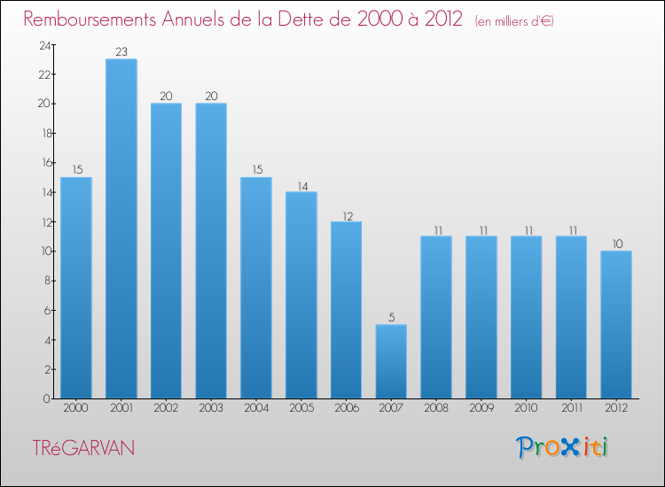 Evolution de l'annuité de la dette pour la commune de TRéGARVAN de 2000 à 2012 Annuités de la dette pour TRéGARVAN de 2000 à 2012