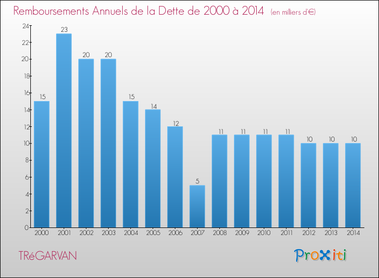 Evolution de l'annuité de la dette pour la commune de TRéGARVAN de 2000 à 2014 Annuités de la dette pour TRéGARVAN de 2000 à 2014