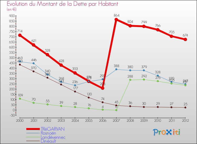 Evolution de la dette par habitant pour la commune de TRéGARVAN et les communes proches de 2000 à 2012 Comparaison de la dette par habitant pour TRéGARVAN et les communes voisines de 2000 à 2012