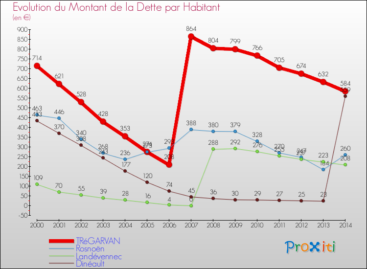 Evolution de la dette par habitant pour la commune de TRéGARVAN et les communes proches de 2000 à 2014 Comparaison de la dette par habitant pour TRéGARVAN et les communes voisines de 2000 à 2014