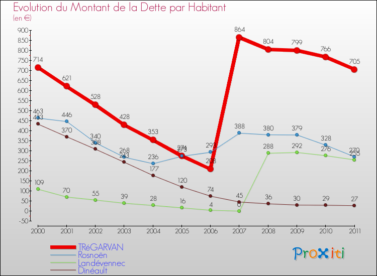 Evolution de la dette par habitant pour la commune de TRéGARVAN et les communes proches Comparaison de la dette par habitant pour TRéGARVAN et les communes voisines