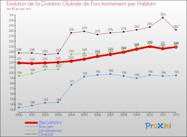 Evolution et montant de la dotation globale de fonctionnement par Habitant pour TRéGARVAN et les communes proches Comparaison des dotations globales de fonctionnement par habitant pour TRéGARVAN et les communes voisines