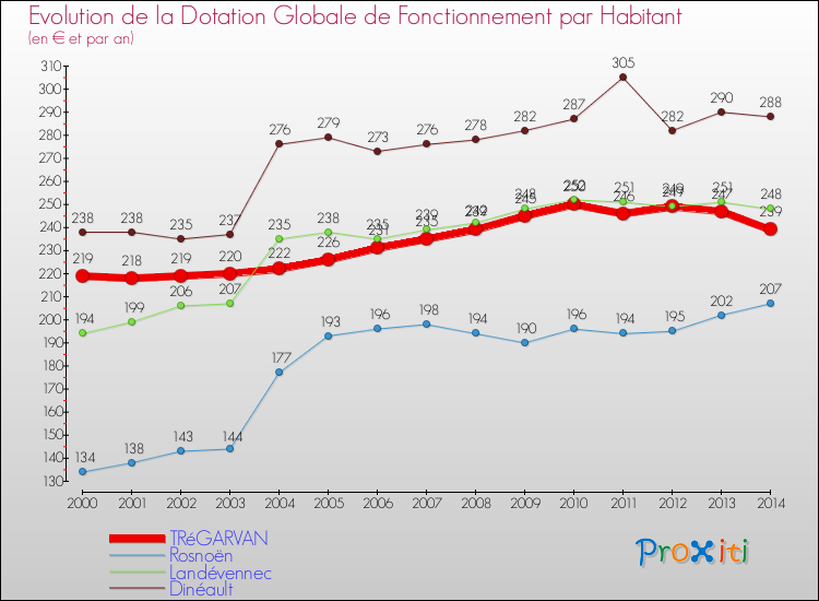 Evolution et montant de la dotation globale de fonctionnement par Habitant pour TRéGARVAN et les communes proches de 2000 à 2014. Comparaison des dotations globales de fonctionnement par habitant pour TRéGARVAN et les communes voisines de 2000 à 2014.
