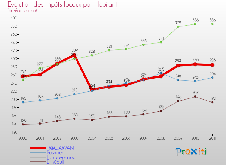Evolution et montant des impôts locaux par Habitant pour TRéGARVAN et les communes proches Comparaison des impôts locaux par habitant pour TRéGARVAN et les communes voisines