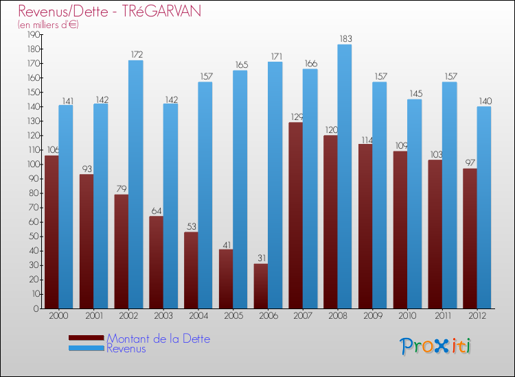 Evolution comparée de la dette et des revenus pour la commune de TRéGARVAN de 2000 à 2012 Comparaison de la dette et des revenus pour TRéGARVAN de 2000 à 2012