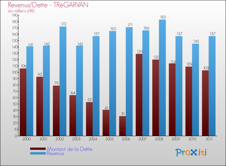 Evolution comparée de la dette et des revenus pour la commune de TRéGARVAN de 2000 à 2011 Comparaison de la dette et des revenus pour TRéGARVAN de 2000 à 2011