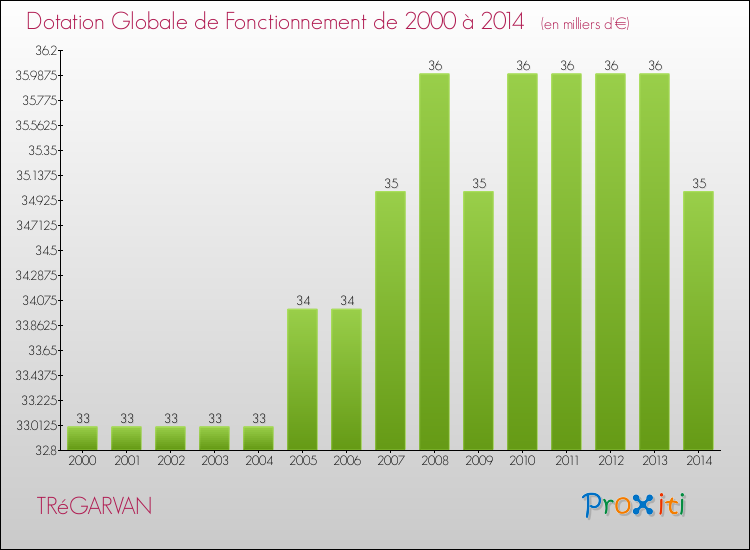 Evolution du montant de la Dotation Globale de Fonctionnement pour la commune de TRéGARVAN de 2000 à 2014 Evolution du montant de la Dotation Globale de Fonctionnement pour TRéGARVAN de 2000 à 2014