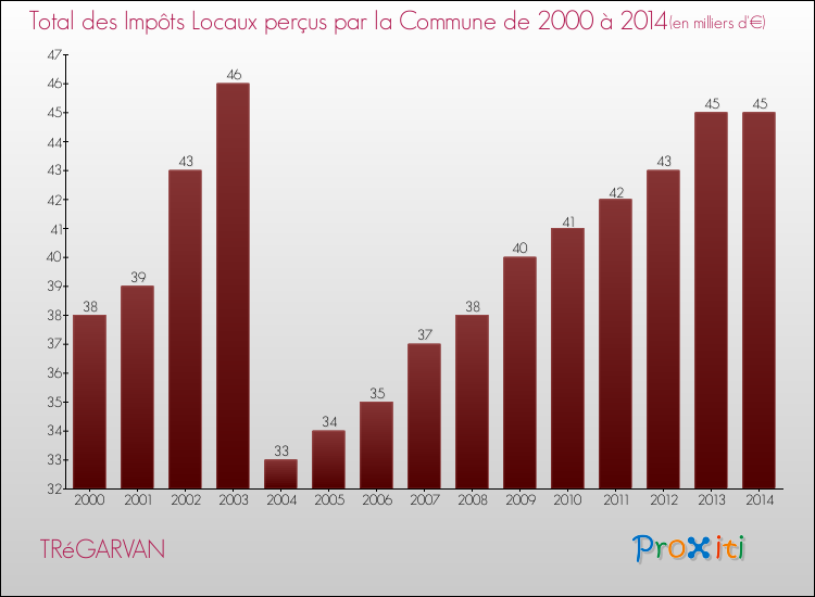 Evolution des Impôts Locaux pour la commune de TRéGARVAN de 2000 à 2014 Evolution des Impôts Locaux pour TRéGARVAN de 2000 à 2014