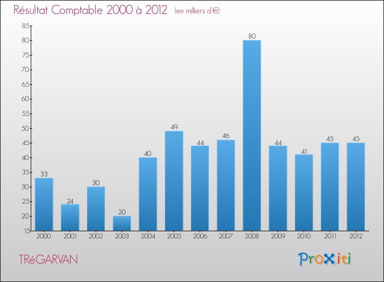 Evolution du résultat comptable pour la commune de TRéGARVAN de 2000 à 2012 Evolution du résultat comptable pour TRéGARVAN de 2000 à 2012