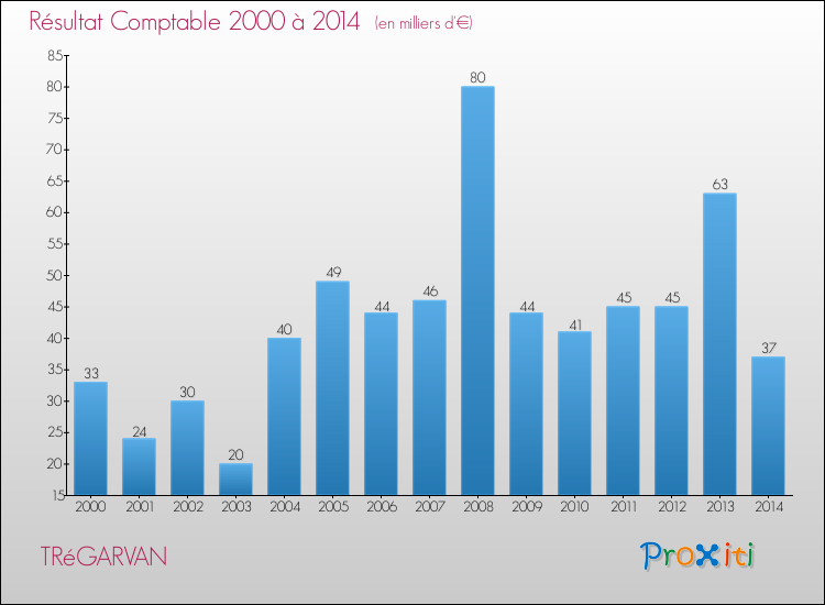 Evolution du résultat comptable pour la commune de TRéGARVAN de 2000 à 2014 Evolution du résultat comptable pour TRéGARVAN de 2000 à 2014