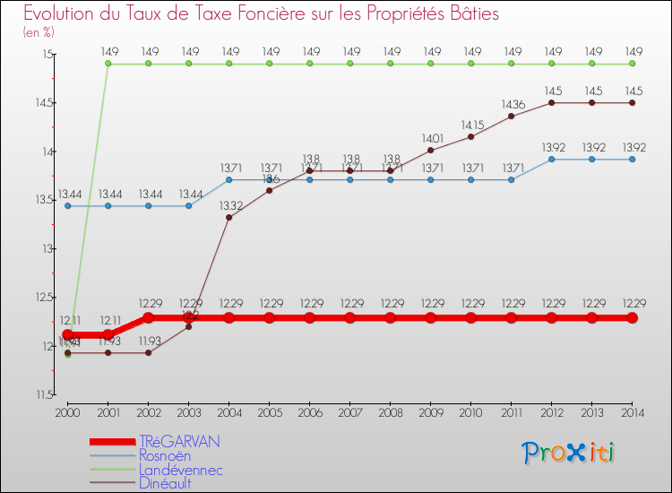 Evolution du taux de la taxe foncière sur le bati pour TRéGARVAN et les communes proches de 2000 à 2014 Comparaison des taux de taxe foncière sur le bati pour TRéGARVAN et les communes voisines de 2000 à 2014