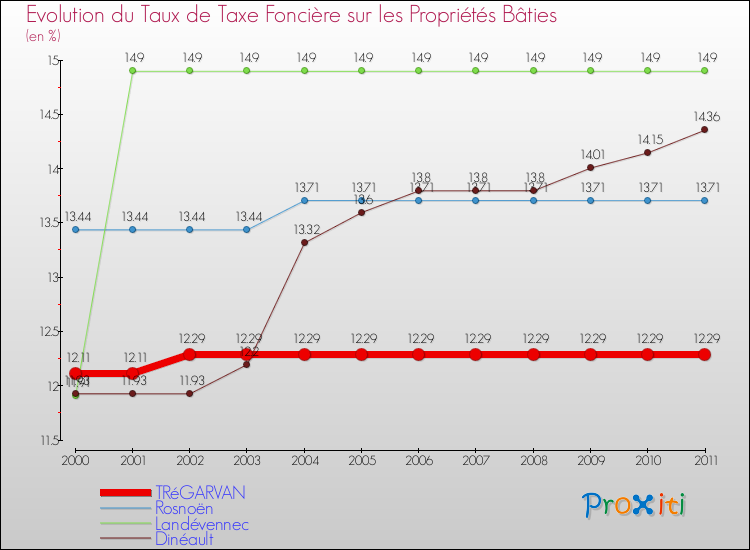 Evolution du taux de la taxe foncière sur le bati pour TRéGARVAN et les communes proches Comparaison des taux de taxe foncière sur le bati pour TRéGARVAN et les communes voisines