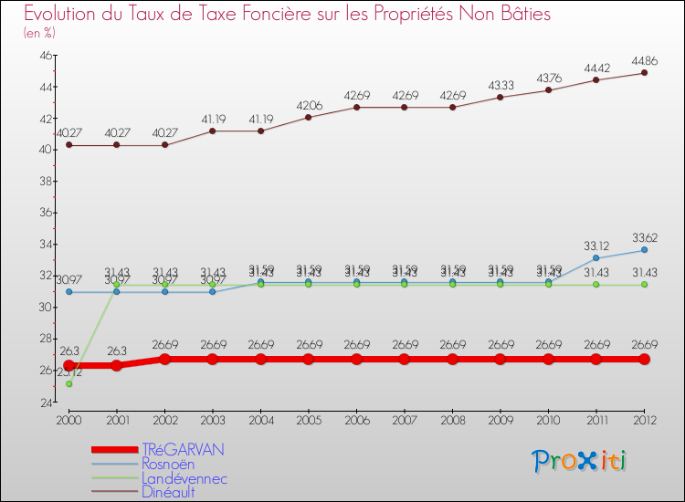 Evolution du taux de la taxe foncière sur les immeubles et terrains non batis pour TRéGARVAN et les communes proches de 2000 à 2012 Comparaison des taux de la taxe foncière sur les immeubles et terrains non batis pour TRéGARVAN et les communes voisines de 2000 à 2012