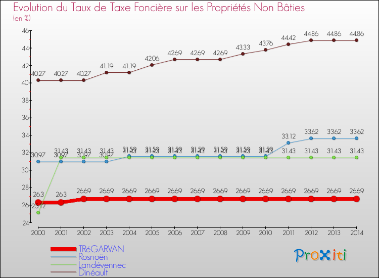 Evolution du taux de la taxe foncière sur les immeubles et terrains non batis pour TRéGARVAN et les communes proches de 2000 à 2014 Comparaison des taux de la taxe foncière sur les immeubles et terrains non batis pour TRéGARVAN et les communes voisines de 2000 à 2014