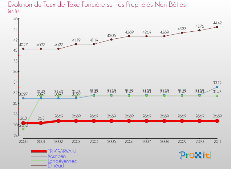 Evolution du taux de la taxe foncière sur les immeubles et terrains non batis pour TRéGARVAN et les communes proches Comparaison des taux de la taxe foncière sur les immeubles et terrains non batis pour TRéGARVAN et les communes voisines