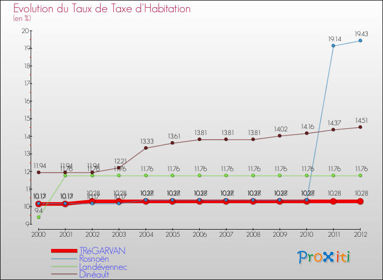 Evolution du taux de la taxe d'habitation pour TRéGARVAN et les communes proches Comparaison des taux de la taxe d'habitation pour TRéGARVAN et les communes voisines
