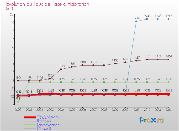 Evolution du taux de la taxe d'habitation pour TRéGARVAN et les communes proches de 2000 à 2014 Comparaison des taux de la taxe d'habitation pour TRéGARVAN et les communes voisines de 2000 à 2014