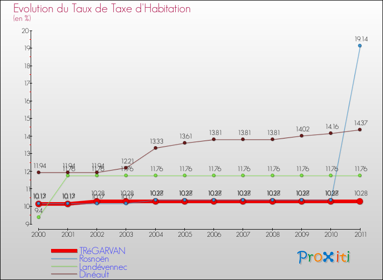 Evolution du taux de la taxe d'habitation pour TRéGARVAN et les communes proches Comparaison des taux de la taxe d'habitation pour TRéGARVAN et les communes voisines