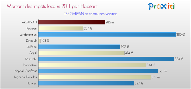 Montant des impôts locaux par Habitant pour TRéGARVAN et les communes proches Comparaison des impôts locaux par habitant pour TRéGARVAN et les communes voisines