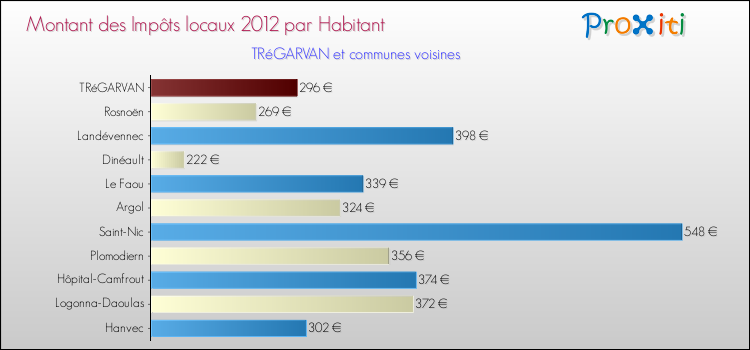 Montant des impôts locaux par Habitant pour TRéGARVAN et les communes proches Comparaison des impôts locaux par habitant pour TRéGARVAN et les communes voisines