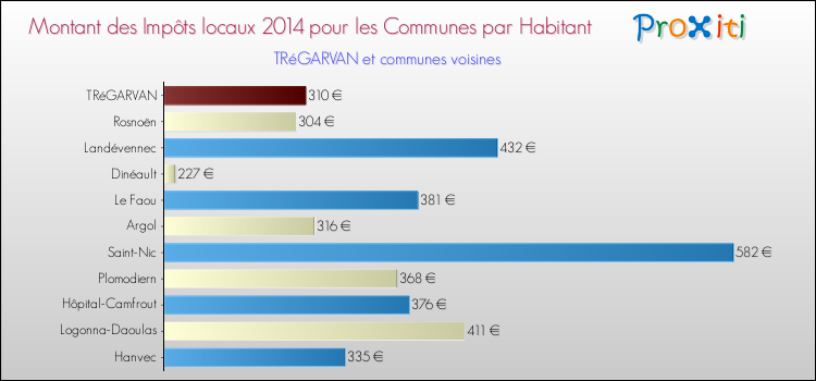 Montant des impôts locaux par Habitant pour TRéGARVAN et les communes proches en 2014 Comparaison des impôts locaux par habitant pour TRéGARVAN et les communes voisines en 2014