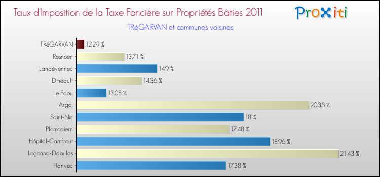 Taux d'imposition de la taxe foncière sur le bati 2011 pour TRéGARVAN et les communes proches Comparaison des taux d'imposition de la taxe foncière sur le bati 2011 pour TRéGARVAN et les communes voisines