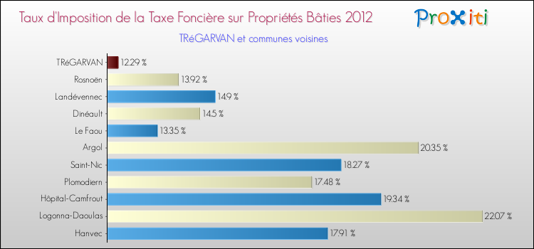 Taux d'imposition de la taxe foncière sur le bati 2012 pour TRéGARVAN et les communes proches Comparaison des taux d'imposition de la taxe foncière sur le bati 2012 pour TRéGARVAN et les communes voisines