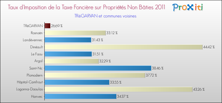 Taux d'imposition de la taxe foncière sur les immeubles et terrains non batis 2011 pour TRéGARVAN et les communes proches Comparaison des taux d'imposition de la taxe foncière sur les immeubles et terrains non batis 2011 pour TRéGARVAN et les communes voisines