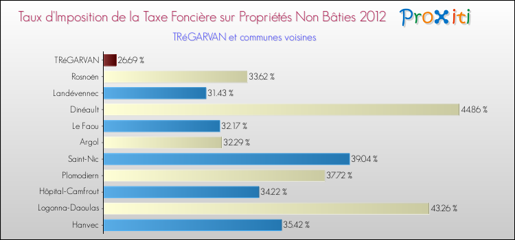 Taux d'imposition de la taxe foncière sur les immeubles et terrains non batis 2012 pour TRéGARVAN et les communes proches Comparaison des taux d'imposition de la taxe foncière sur les immeubles et terrains non batis 2012 pour TRéGARVAN et les communes voisines