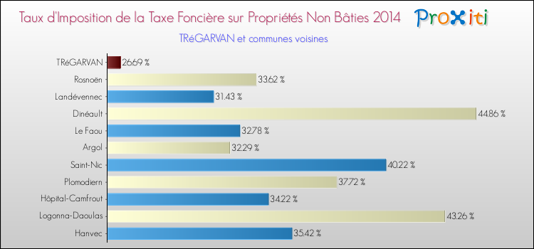 Taux d'imposition de la taxe foncière sur les immeubles et terrains non batis 2014 pour TRéGARVAN et les communes proches Comparaison des taux d'imposition de la taxe foncière sur les immeubles et terrains non batis 2014 pour TRéGARVAN et les communes voisines