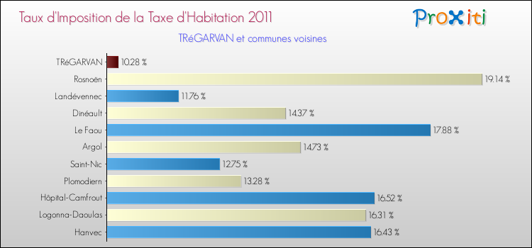 Taux d'imposition de la taxe d'habitation 2011 pour TRéGARVAN et les communes proches Comparaison des taux d'imposition de la taxe d'habitation 2011 pour TRéGARVAN et les communes voisines