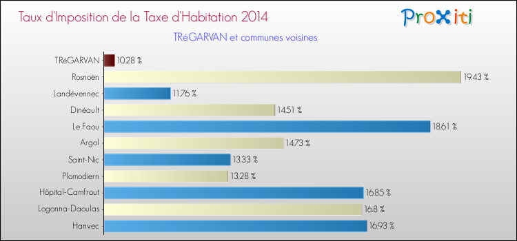 Taux d'imposition de la taxe d'habitation 2014 pour TRéGARVAN et les communes proches Comparaison des taux d'imposition de la taxe d'habitation 2014 pour TRéGARVAN et les communes voisines