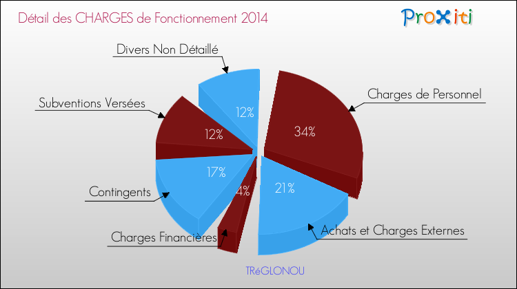 Décomposition des Charges de Fonctionnement 2014 de la commune de TRéGLONOU Charges de Fonctionnement 2014 pour la commune de TRéGLONOU
