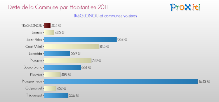 Dette par habitant de la commune en 2011 pour TRéGLONOU et les communes proches Comparaison de la dette par habitant de la commune en 2011 pour TRéGLONOU et les communes voisines