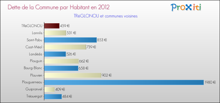 Dette par habitant de la commune en 2012 pour TRéGLONOU et les communes proches Comparaison de la dette par habitant de la commune en 2012 pour TRéGLONOU et les communes voisines