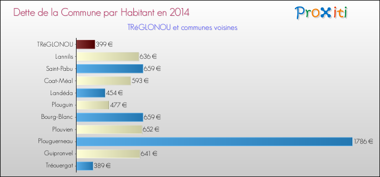 Dette par habitant de la commune en 2014 pour TRéGLONOU et les communes proches Comparaison de la dette par habitant de la commune en 2014 pour TRéGLONOU et les communes voisines