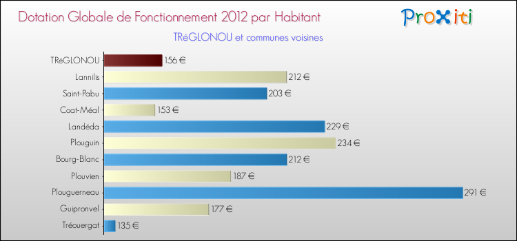 Montant des dotations globales de fonctionnement DGF par Habitant pour TRéGLONOU et les communes proches Comparaison des des dotations globales de fonctionnement DGF par habitant pour TRéGLONOU et les communes voisines