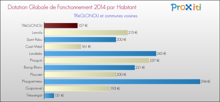 Montant des dotations globales de fonctionnement DGF par Habitant pour TRéGLONOU et les communes proches en 2014. Comparaison des des dotations globales de fonctionnement DGF par habitant pour TRéGLONOU et les communes voisines en 2014.