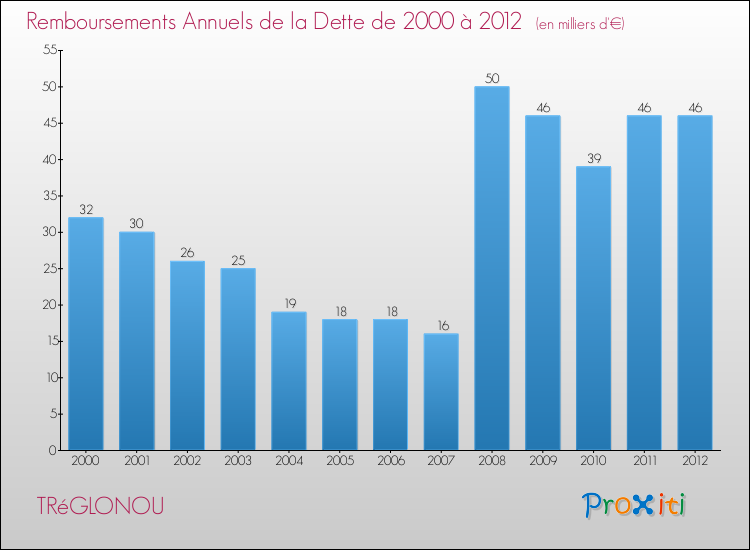 Evolution de l'annuité de la dette pour la commune de TRéGLONOU de 2000 à 2012 Annuités de la dette pour TRéGLONOU de 2000 à 2012
