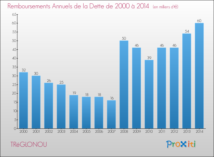 Evolution de l'annuité de la dette pour la commune de TRéGLONOU de 2000 à 2014 Annuités de la dette pour TRéGLONOU de 2000 à 2014